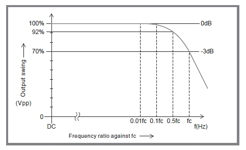 This graph explains response speed which is defined in the frequency band.