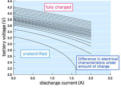 Difference in electrical characteristics under amount of charge