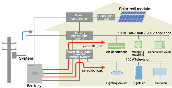 This image is a example of residential photovoltaic system configuration for low voltage distribution line interconnection.