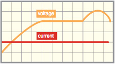 Matsusada Precision Constant current (CC) charge | CD series | Battery Cycle Tester | Matsusada Precision