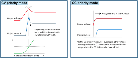 CV/CC Priority Setting Function | PBRM series | Bidirectional (Regenerative) DC Power supply | Matsusada Precision