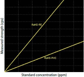 PE-X-ray fluorescence spectrometer RX5000 series PE-PVC automatic judgement function