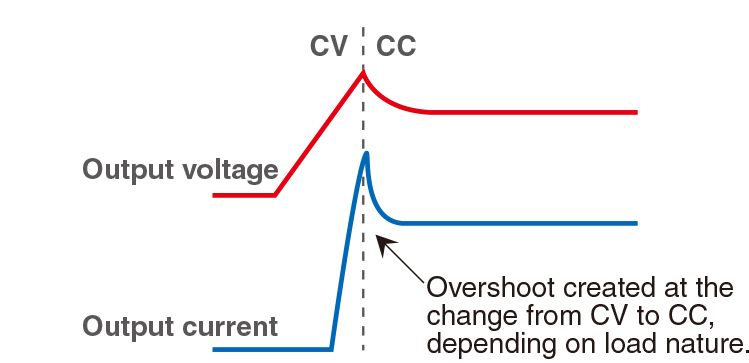 Overshoot created at the change from CV to CC, depending on load nature.