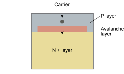 N + layer and Avalanche layer