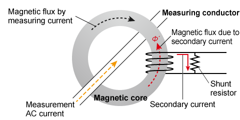 Current sensor test　Current Transformer (CT) Measurement