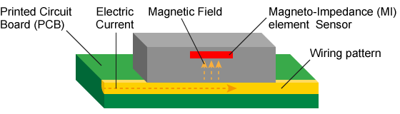 Current sensor test　Magneto-Impedance (MI) Current Sensor
