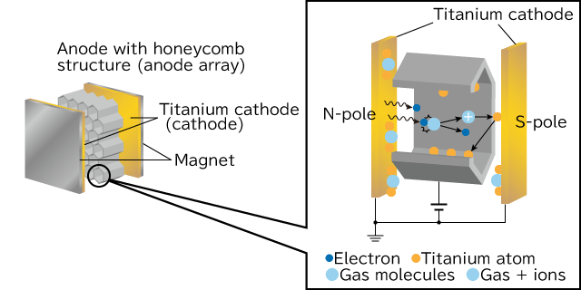 Diagram of an ion pump: Ion pump configuration