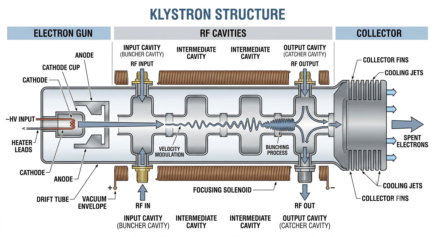 klystron Structure