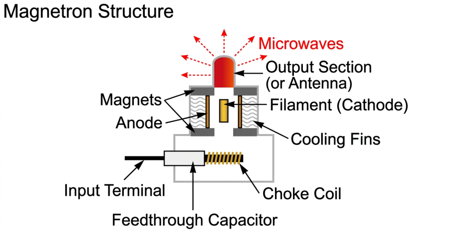 A cross-sectional diagram illustrating the internal structure of a magnetron