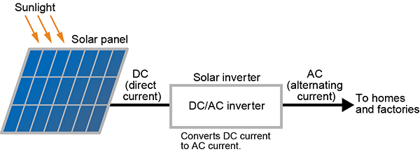 Photovoltaic and Solar inverter