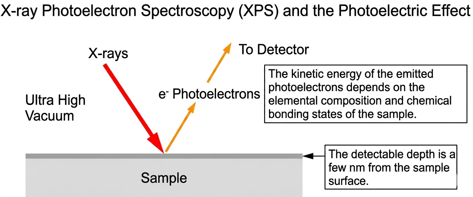 An illustration of X-ray Photoelectron Spectroscopy