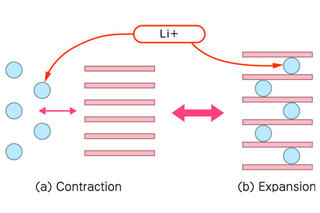 Inside a Rechargeable Battery: Charge and Discharge Principles
