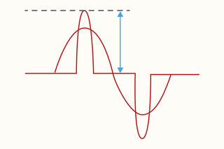 What is the Crest Factor?