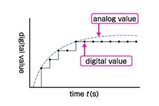 Digital Measurement and Resolution -Basics of IoT-