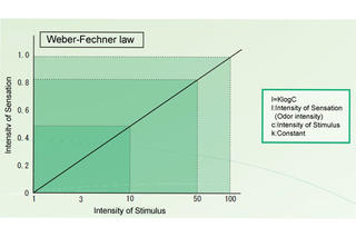 Fundamentals of Odor Control for Workplace Environments