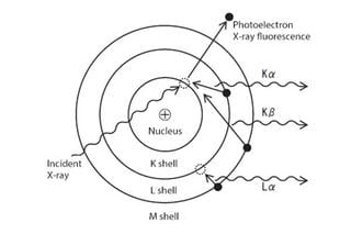 What is X-Ray Fluorescence? (Basic Knowledge)