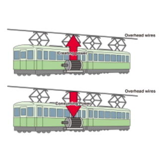 What is Regenerative Energy and how it works?