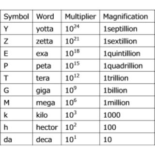 A Guide to Units and Prefixes in Electronics