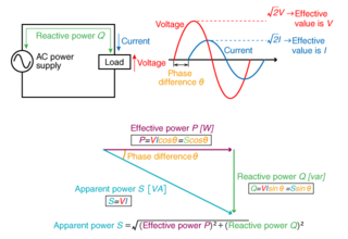Difference between DC power and AC power