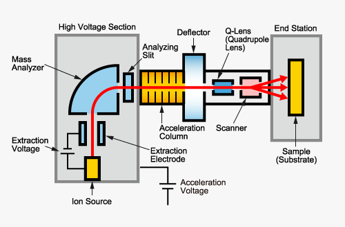 Fundamentals of Ion Implantation: Processes and Equipment