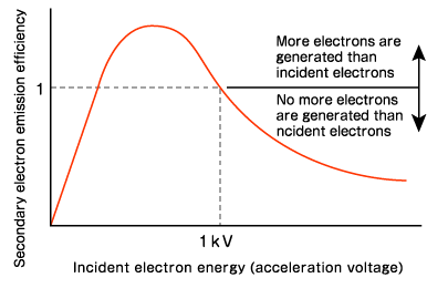 Secondary electron emission efficiency