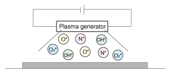 plasma generator