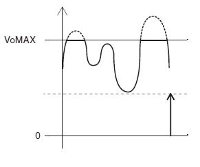 Clipping occurs in the output voltage waveform.