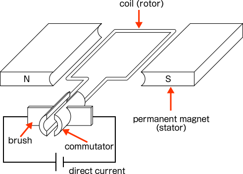 This image is structure of Brushed DC motor.