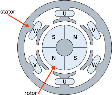 This image is structure of brushless motor.