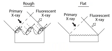 There is an effect of sample surface on generated fluorescent X-ray.