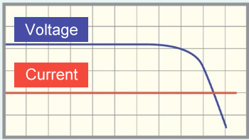 This graph explains constant current(CC) operation.