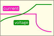 voltage and current graph