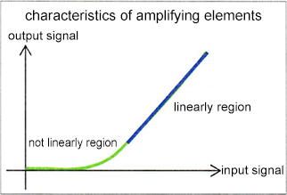 Input/output characteristics of amplifying elements