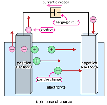 This image is transfer of electron in the case of charge. Please see above for the details.