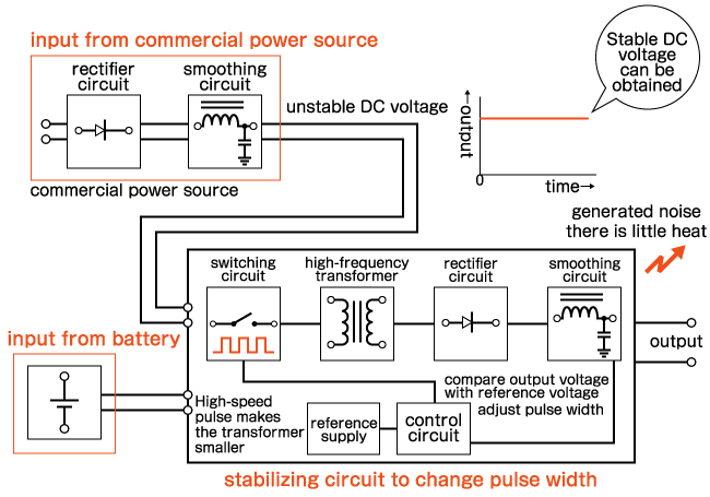 Circuit Structure of Switching Power Supply