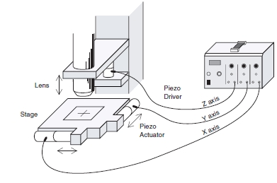 This image shows structures to drive a microstage with a piezo element using a piezo driver.