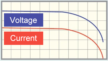 This graph explains Constant resistance (CR) operation.