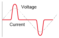 a waveform of positive and negative peak