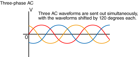 Třífázové AC tři střídavé průběhy jsou rozesílány současně, přičemž průběhy se posunuly o 120 stupňů každý | Matsusada Precision