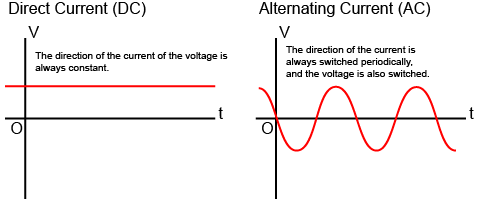 The direction of the current of the voltage is always constant. The direction of the current is always switched periodically, and the voltage is also switched.