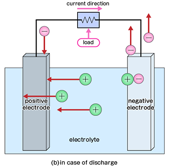 This image is transfer of electron in the case of discharge. Please see above for the details.