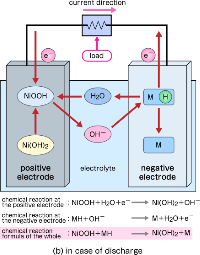 This image is Electrochemical reaction during discharge in a nickel-metal-hydride battery.
