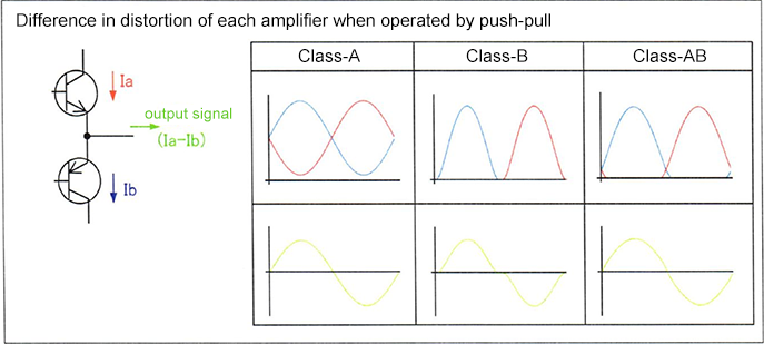 Difference in distortion of each amplifier when operated by push-pull