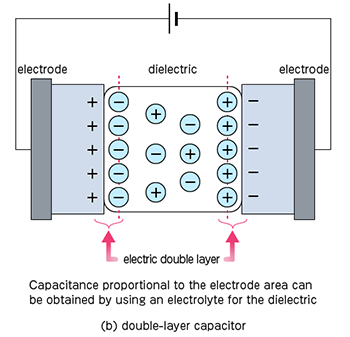 (b) Structure of Electric double-layer capacitor