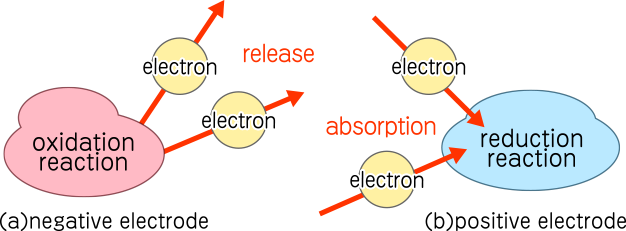 This image is chemical reaction generated at the negative electrode. The details are listed above.