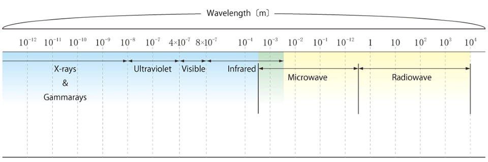 This image explains a variety of electromagnetic waves and those wavelengths.