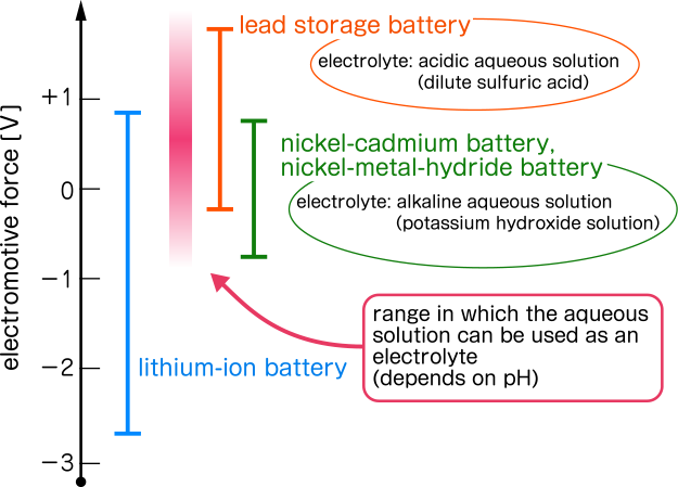 This image is EMF of various batteries.