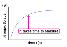 This graph explains it takes time to stabilize due to resolution in A/D conversion.