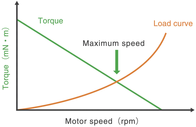 Motor Speed and Torque of The Motor - From Engine to Motor -Unit Conversion from Horsepower to kW-