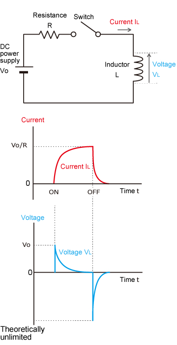 Principle of inductors